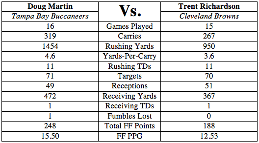 Doug Martin Vs Trent Richardson