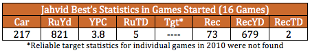Jahvid Best Games Started
